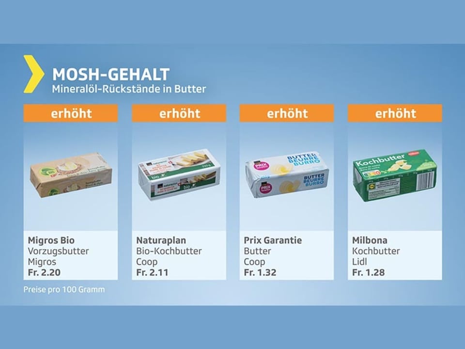 Testgrafik Butter mit Gesamturteil ungenügend