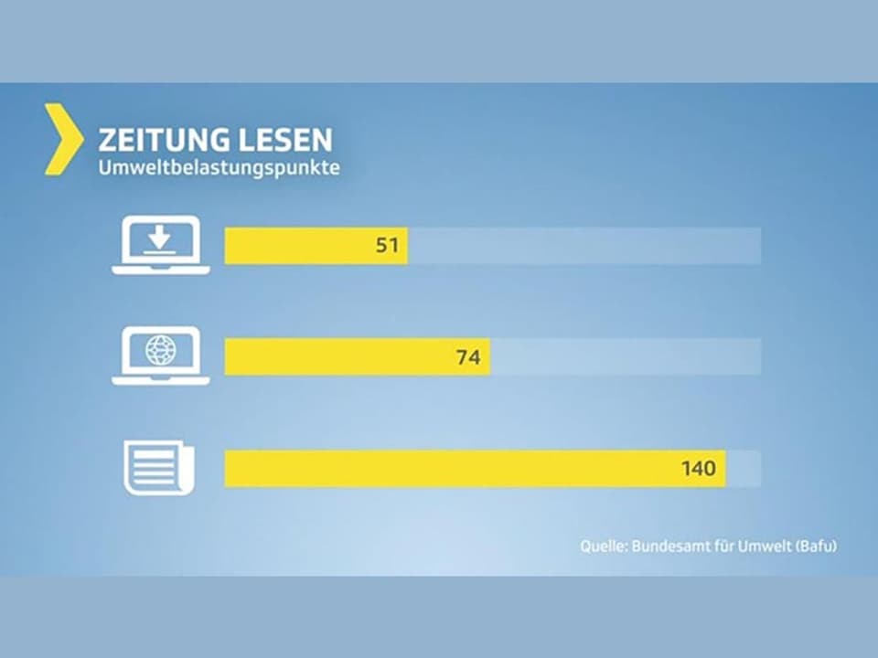 Grafik Umweltbelastungspunkte für Zeitung lesen