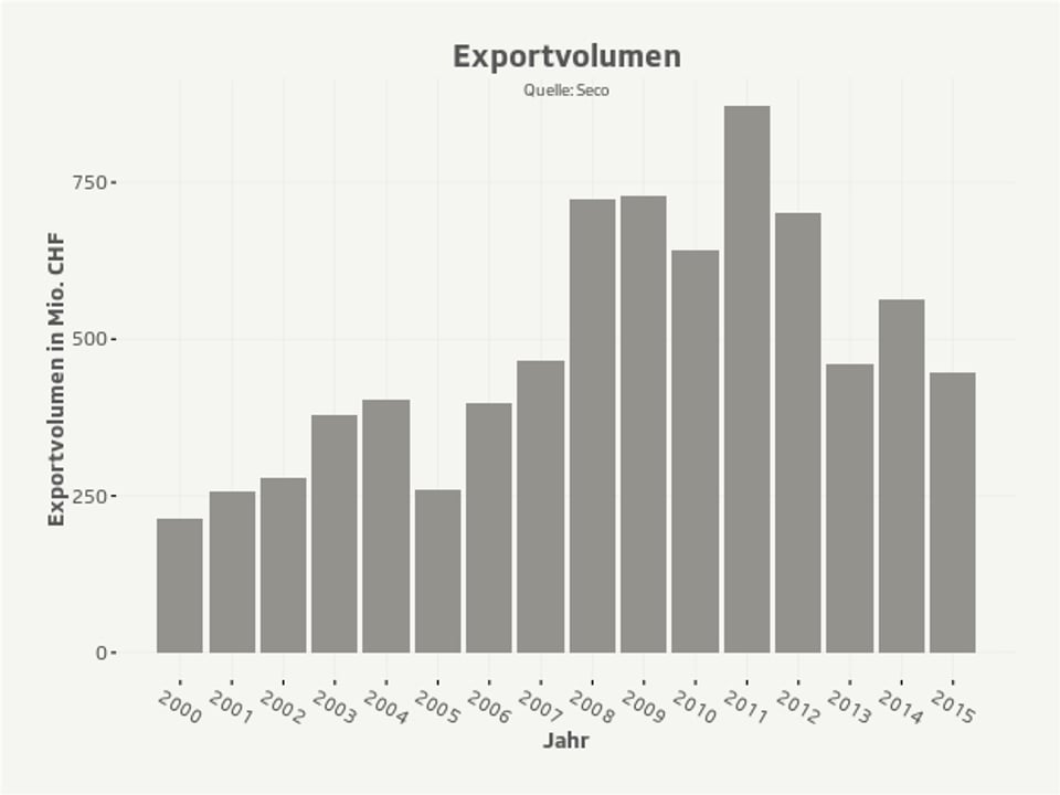 Volumen von Kriegsmaterialexporten 2000-2015