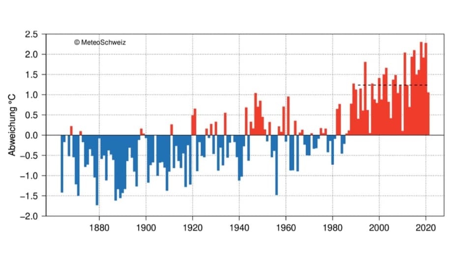 Statistik der Jahrestemperaturen seit 1864 bis 2020