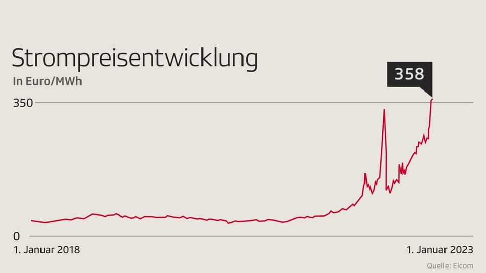 Grafik zur Entwicklung des Strompreises in der Schweiz seit Anfang 2018.