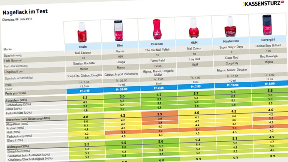 Beauty & Mode Nagellacke im Test Günstige halten besser Kassensturz Espresso SRF