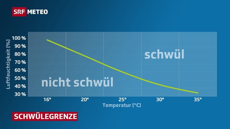 Grafik, bei der Temperatur gegen Luftfeuchtigkeit aufgetragen wird.