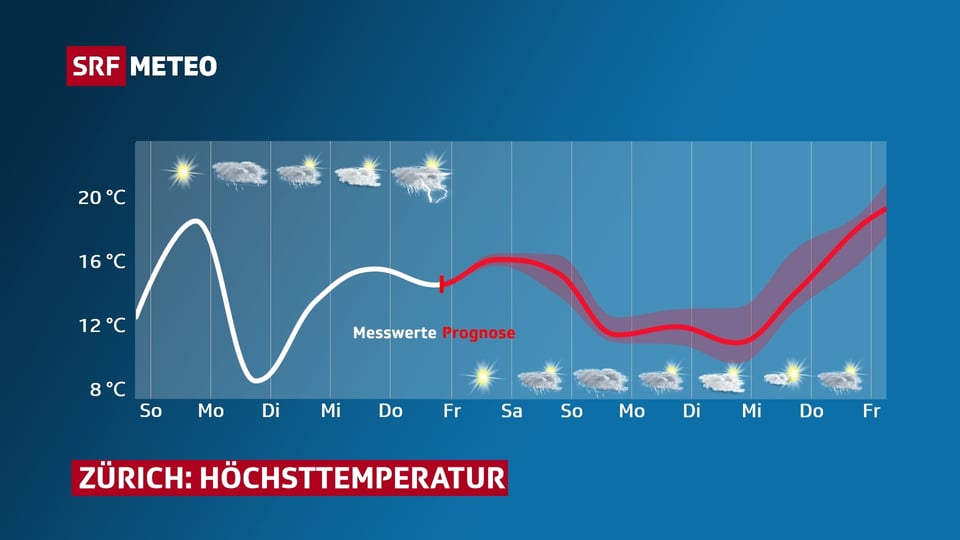 In einer Graphik ist das vergangene Wetter der letzten Tage in Zürich eingetragen mit Temperaturkurve und Wettersymbolen. Dazu eingetragen das erwartete Wetter für die nächsten Tage.