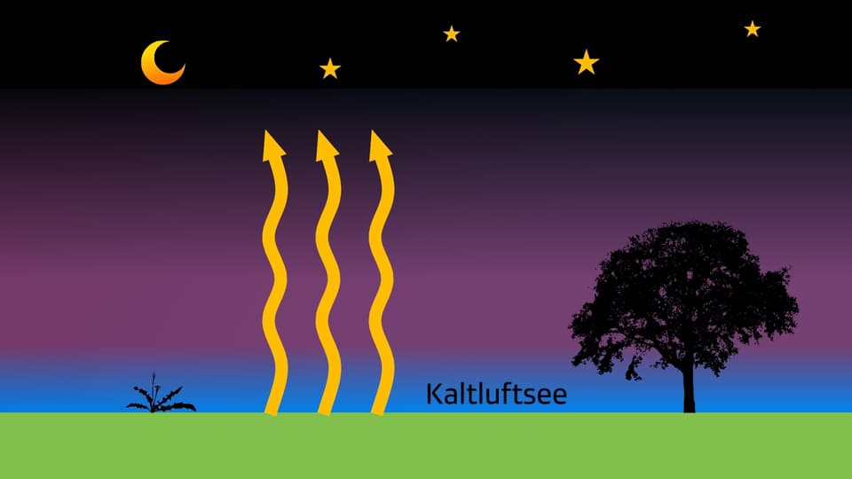 Eine schematische Darstellung, wie die Erde in der Nacht Wärme verliert.