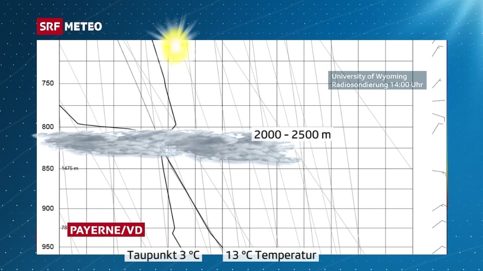 Ein Diagramm zeigt der Verlauf von Temperatur und Feuchtigkeit mit der Höhe. Auf der Höhe der Sperrschicht war die Luft feucht, während sie darunter und vor allem darüber trockener ist.