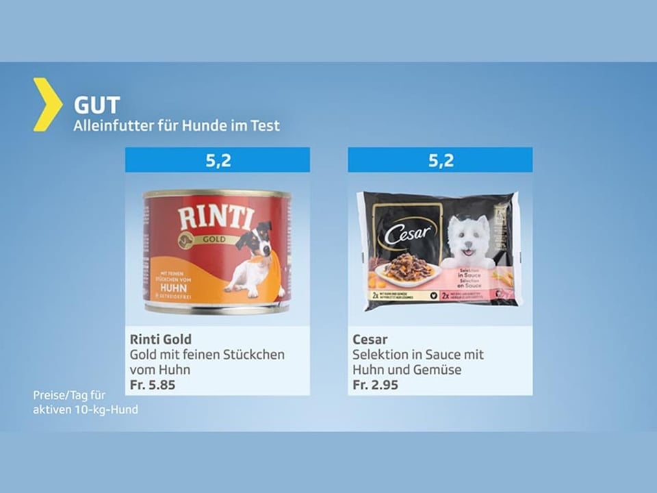 Testgrafik Alleinfutter für Hunde – Produkte mit Testresultat gut