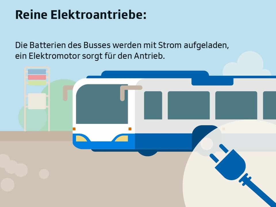 Symbolbild Bus. Text: "Reine Elektroantriebe: Die Batterien des Busses werden mit Strom aufgeladen, ein Elektromotor sorgt für den Antrieb.