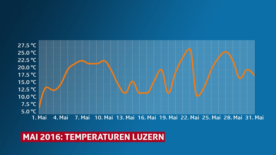 Die Grafik zeigt den Verlauf der Höchsttemperaturen für den Mai 2016 in Luzern. Die Kurve zeigt zahreichen Hoch- und Tiefschläge.