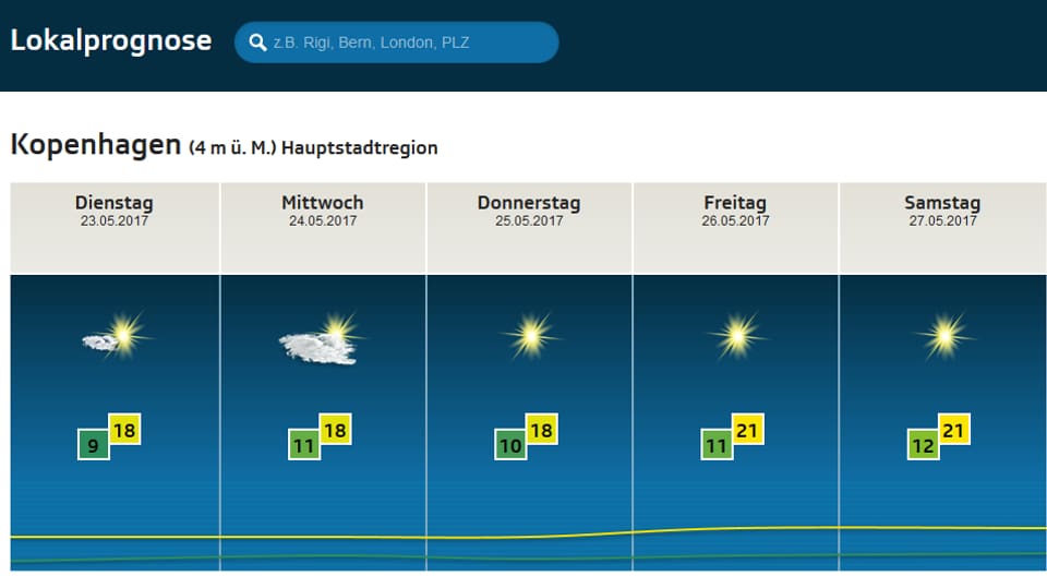 Wetterprognose für Kopenhagen: Donnerstag bis Samstag Sonne pur.