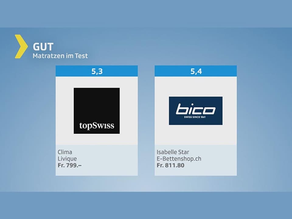 Testgrafik Schaummatratzen – Testurteil gut