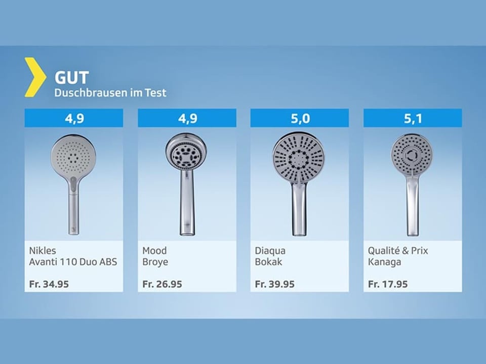 Testgrafik Duschbrausen – Gesamturteil gut