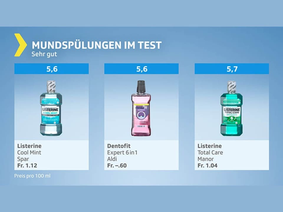 Testgrafik Munstpülung – Produkte mit Gesamturteil sehr gut