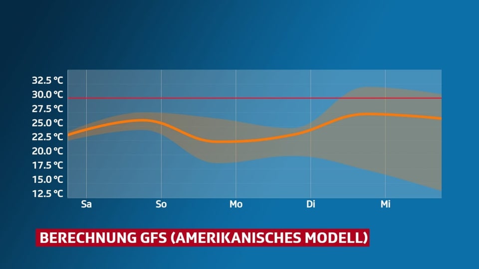 Maximaltemperatur für Zürich. Ab Dienstag ist die mögliche Bandbreite sehr gross und zeigt die Prognoseunsicherheit.
