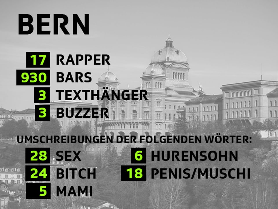 Statistik Bern