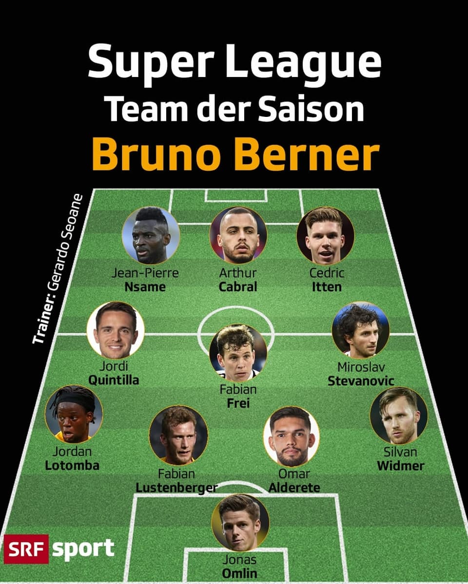 Die Top 11 von SRF-Experte Bruno Berner: Bruno Berner setzt mit Ausnahme von Miroslav Stevanovic (Servette) auf die Top 3 der Liga. Am besten vertreten ist der FC Basel (5 Spieler), gefolgt von Meister YB (4 Spieler) und St. Gallen (2 Spieler).
