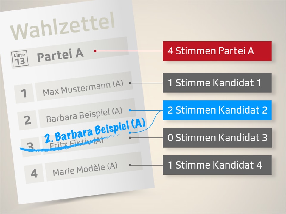 Will man einen Kandidaten besonders unterstützen, kann man seinen Namen doppelt aufführen. Dafür muss jedoch ein Kandidat gestrichen werden, dieser verliert eine Stimme. An den Listenstimmen für die Partei ändert sich nichts.