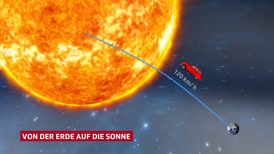 Grafik zeigt den Weg von der Erde zur Sonne per Auto
