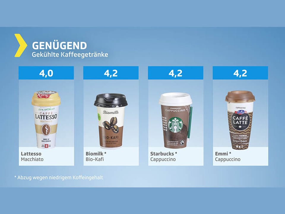 Testgrafik Gekühlte Kaffeegetränke genügend