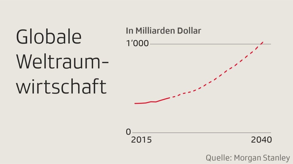 Grafik über Wachstum