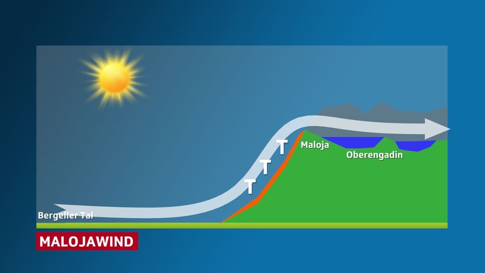 Der Bergeller Talwind schiesst über den Malojapass ins Oberengadin und wird nun als Malojawind bezeichnet. 