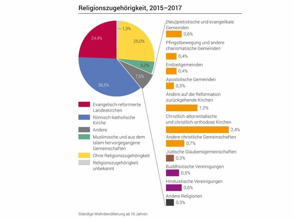 Kuchendiagramm mit Erklärungen.