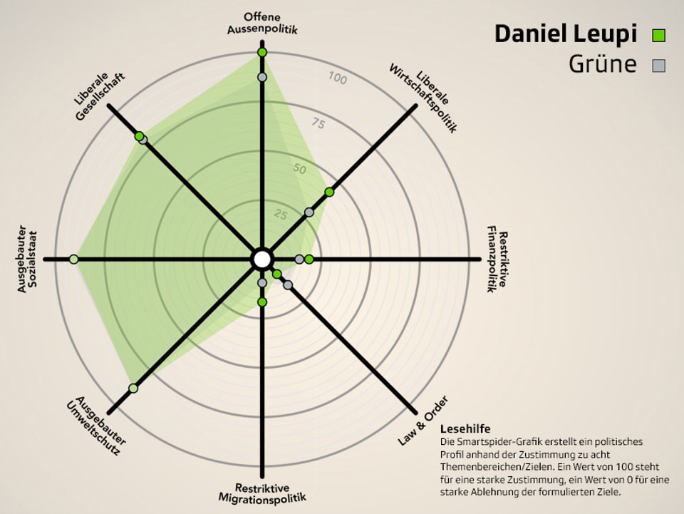 Smartspider von Daniel Leupi (Grüne) im Parteivergleich