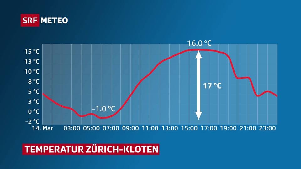 Temperaturverlauf vom 14. März 2017 an der Messstation Zürich-Kloten. Zwischen dem Minimum (-1 °C) bis zum Maximum (16 °C) liegen 17 Grad.