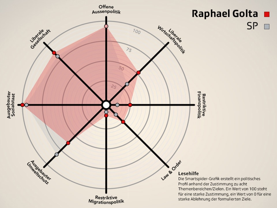 Smartspider von Raphael Golta (SP) im Parteivergleich