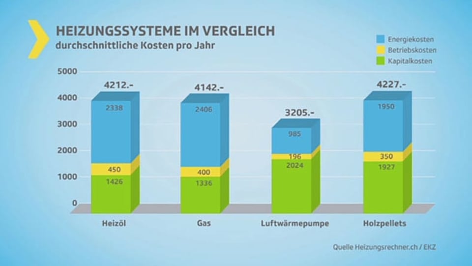 Kosten der Heizungssysteme im Vergleich