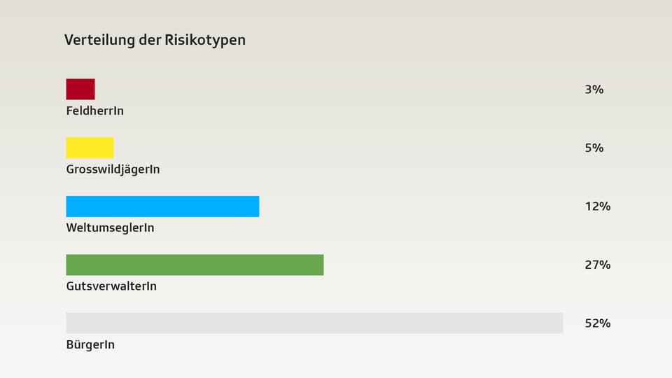 Verteilung der Risikotypen der repräsentativen Umfrage in einem Balkendiagramm.