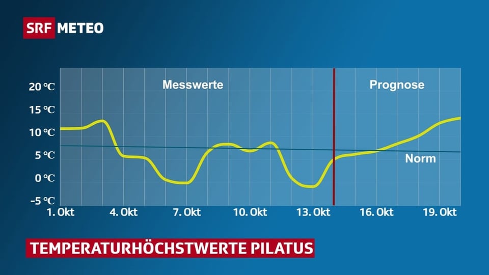 Temperaturkurve Pilatus