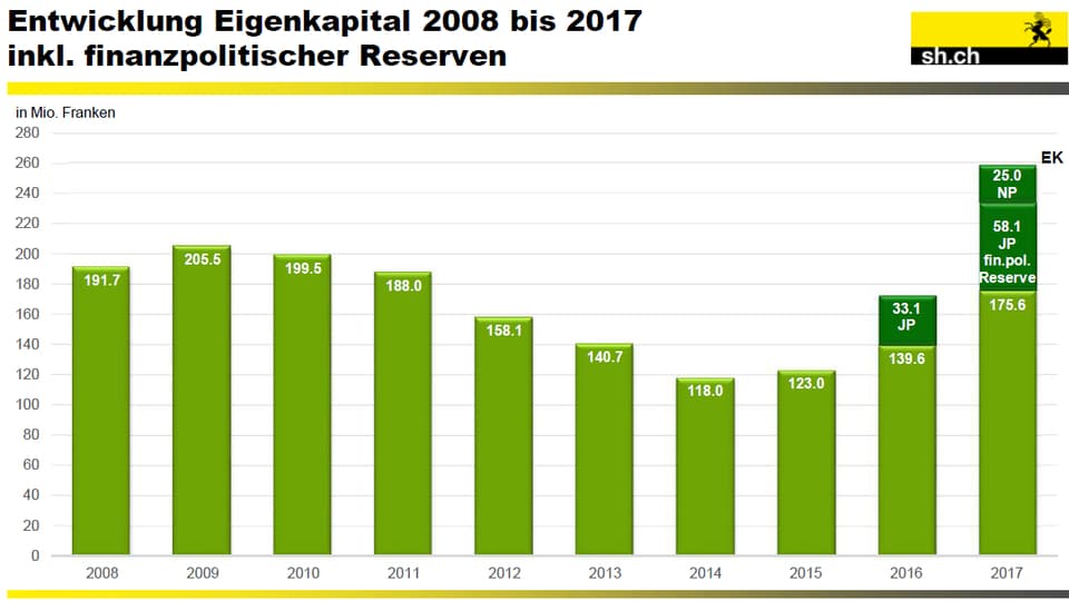 Eine Grafik zeigt, dass das Eigenkapital des Kantons wächst.