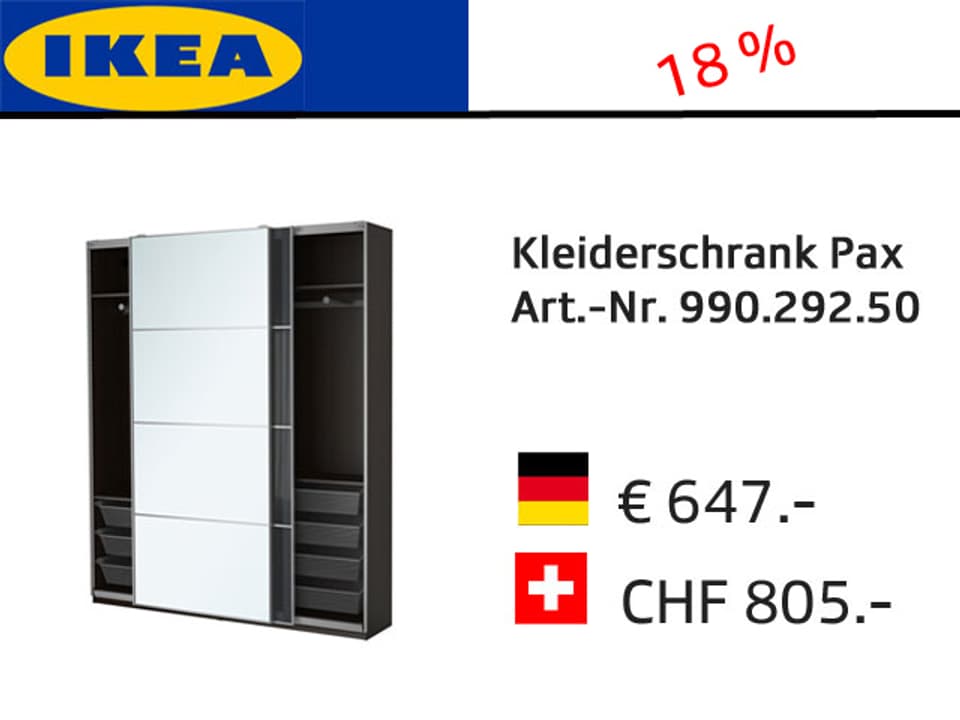 Ikea-Grafik mit Preisvergleich Deutschland-Schweiz: Kleiderschrank Pax. + 18%.
