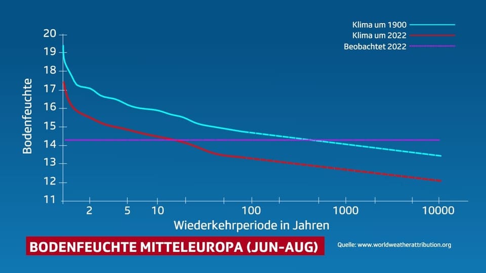 Abendausgabe von SRFMeteo zur Dürre 2022