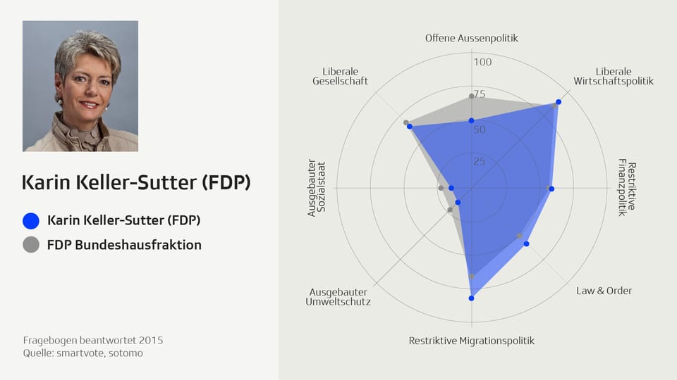 Smartspider-Profil von Karin Keller-Sutter