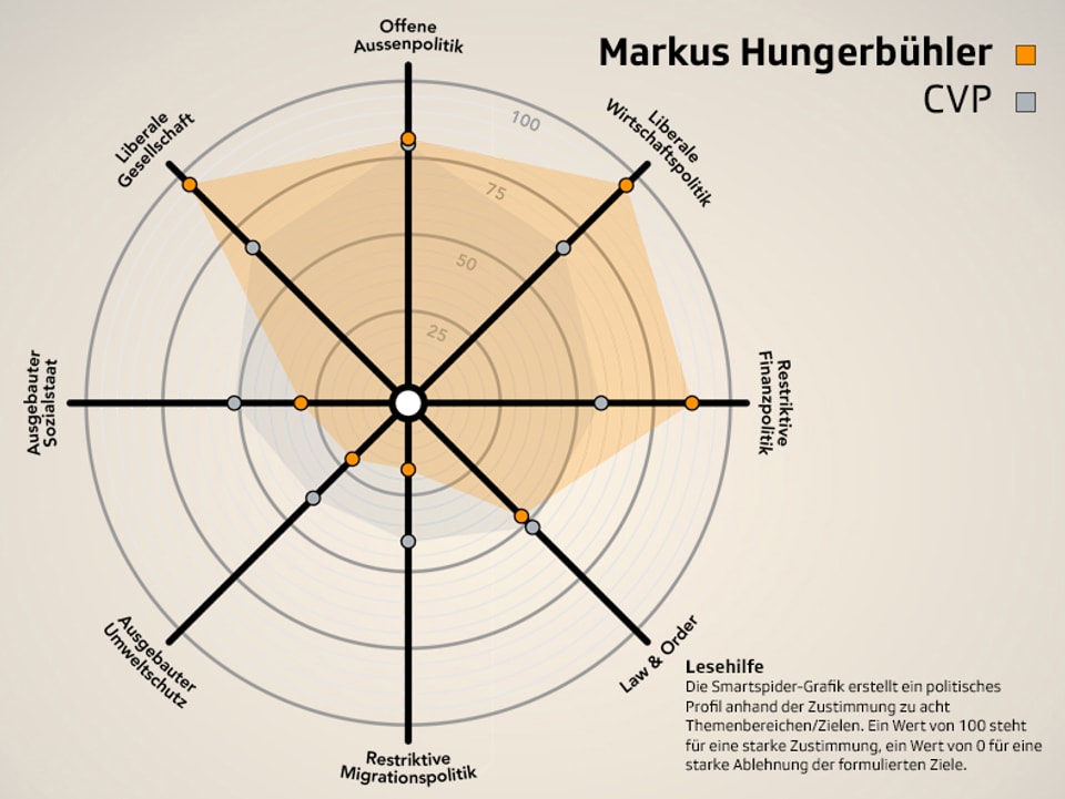 Smartspider von Markus Hungerbühler (CVP) im Parteivergleich.