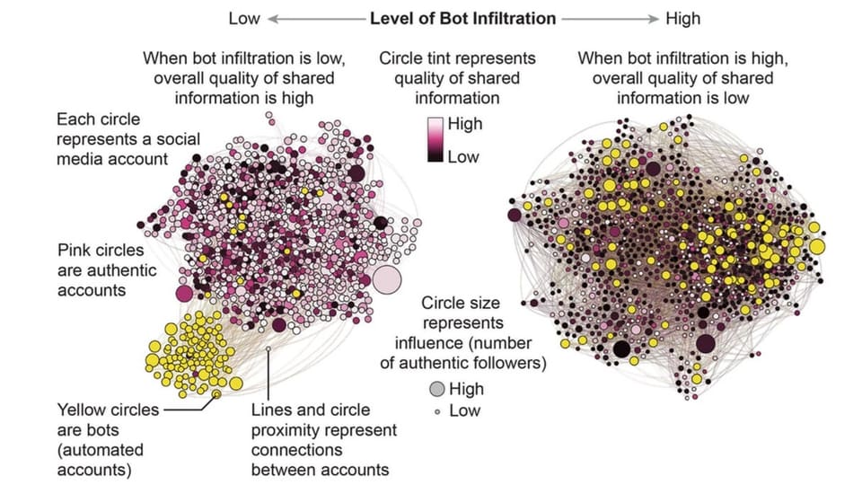 Bots verschmutzen die Informationsqualität in sozialen Netzwerken. 