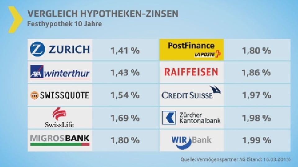 Tabelle mit verschiedenen Banken und ihren Hypothekarzinsen.