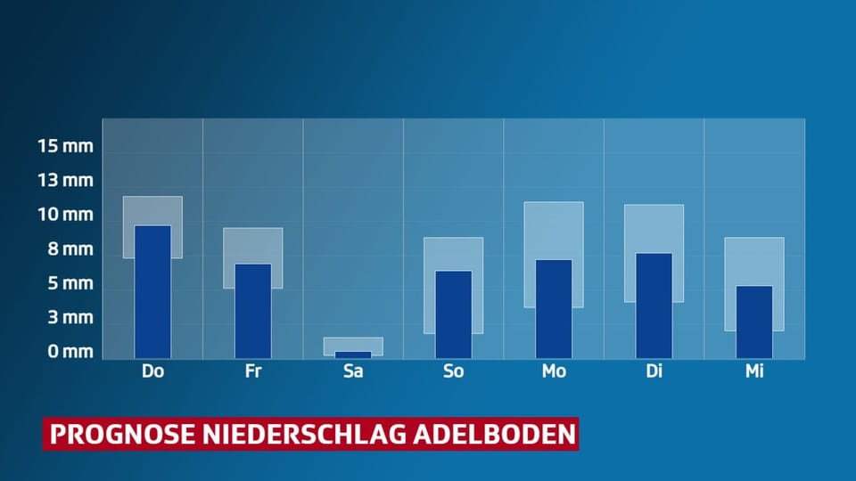 Balkendiagramm mit Niederschlag pro Tag und Unsicherheitsbereich. Für Adelboden.