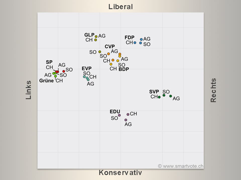 Smartmap Parteienvergleich Aargau, Solothurn und national