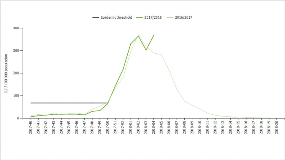 Eine Grafik zeigt den Verlauf der Grippewelle in dieser und in der letzten Saison.