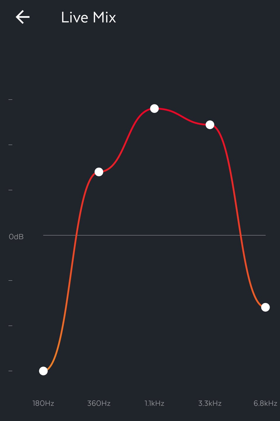 Eine Equalizer-Kurve, mit der der Benutzer das Noise-Canceling-Profil anpassen kann.