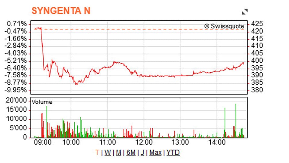 Nach dem morgendlichen Tiefflug verbucht die Syngenta-Aktie derzeit ein Minus von XY Prozent.