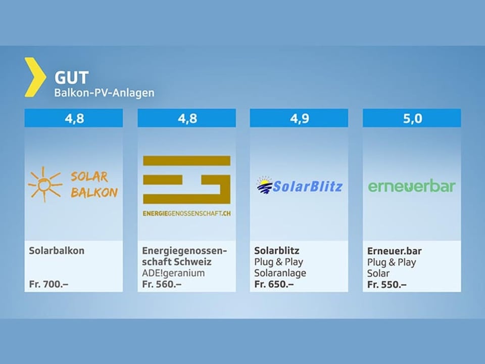 Testgrafik Balkon-PV-Anlagen – Gesamtresultat gut