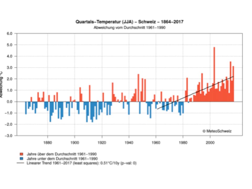 Darstellung der mittleren Temperaturen in der Schweiz während der Sommermonate seit 1864.