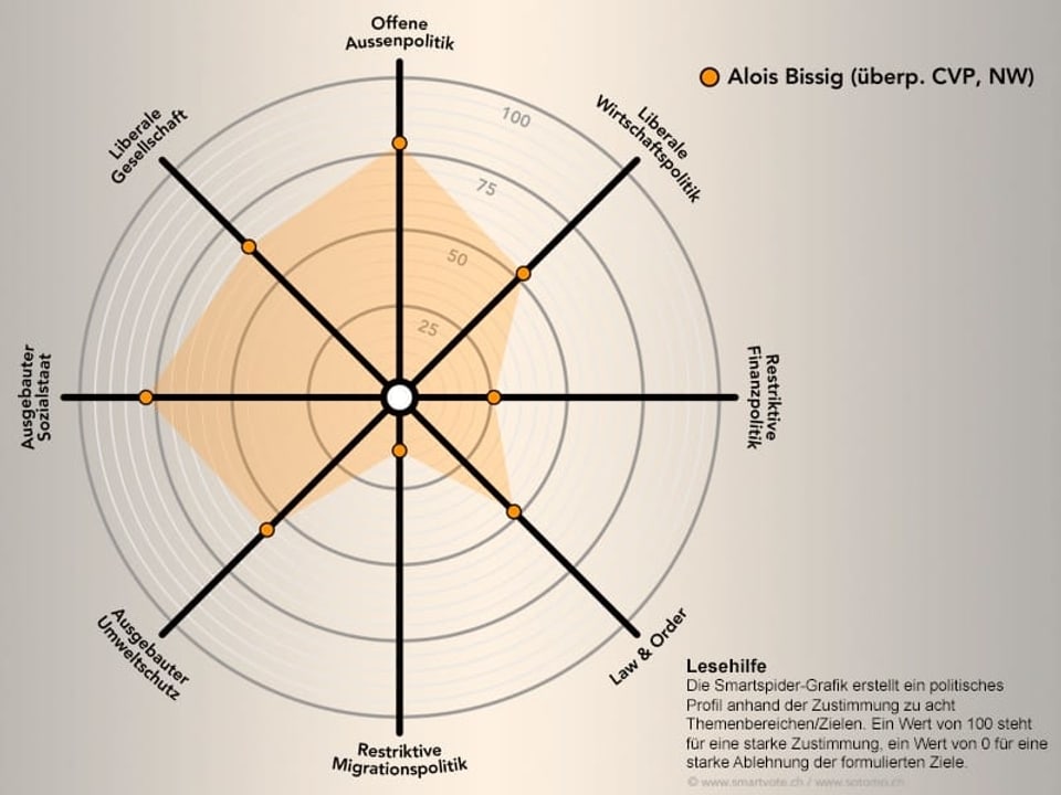 Smartspider Alois Bissig