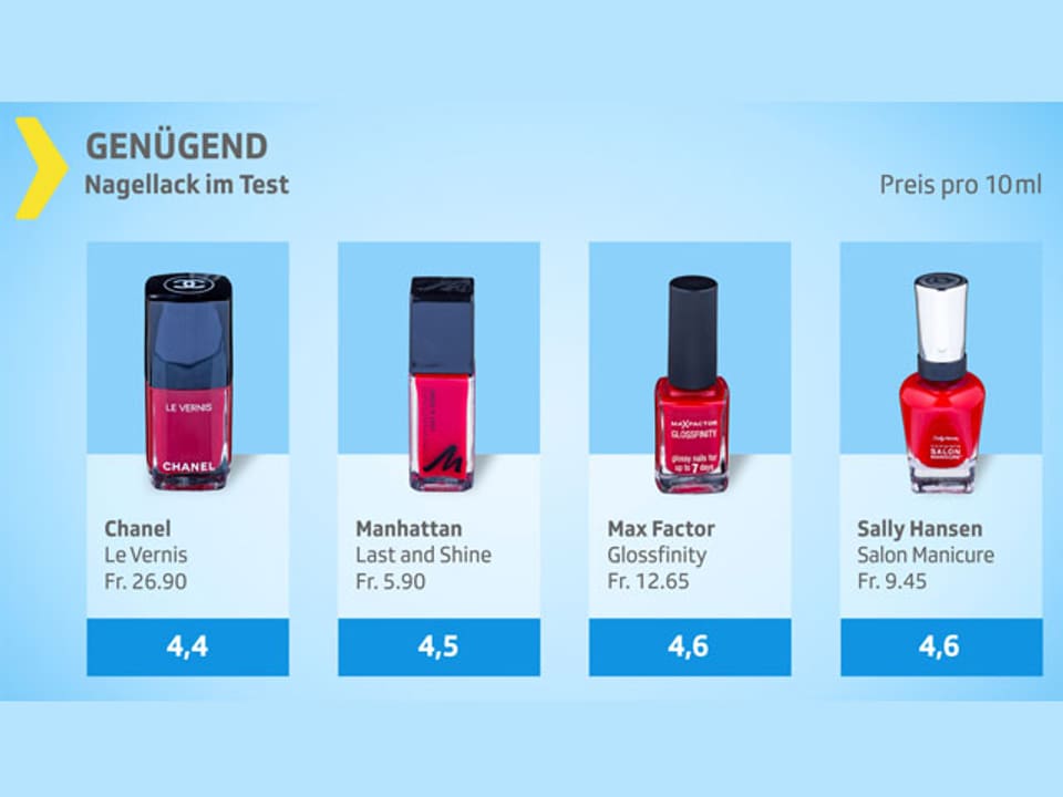 Beauty & Mode Nagellacke im Test Günstige halten besser Kassensturz Espresso SRF