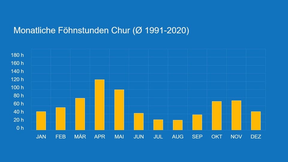 Balkendiagramm der monatlichen Föhnstunden in Chur von 1991 bis 2020