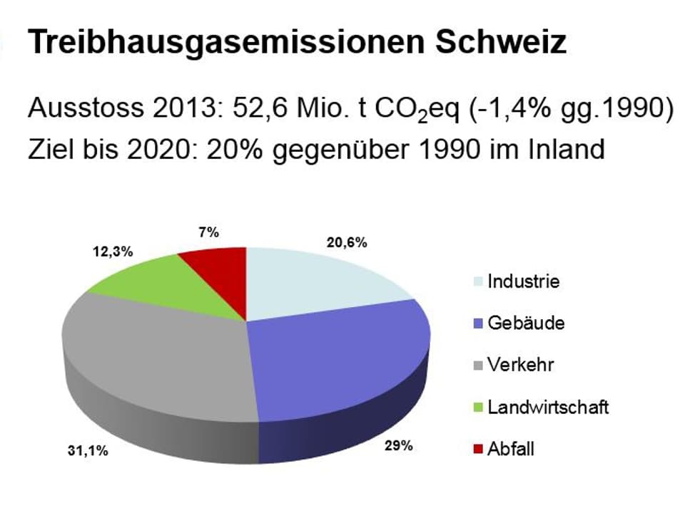 Grafik zu Quellen der CO2-Emmissionen in der Schweiz